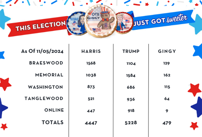 ThreeBros_2024CookiePollResults.png